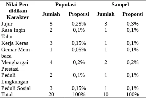 Tabel  1 Proporsi  Populasi  dan  Sampel  NaskahDrama Radio “Generasi Edu”