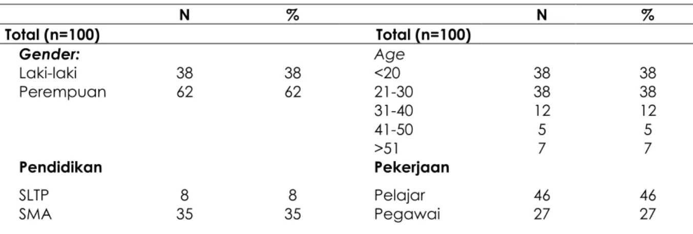 Tabel 2.  Karakteristik Responden  N  %  N  %  Total (n=100)  Total (n=100)  Gender:  Age  Laki-laki  38  38  &lt;20  38  38  Perempuan  62  62  21-30  38  38  31-40  12  12  41-50  5  5  &gt;51  7  7  Pendidikan  Pekerjaan  SLTP  8  8  Pelajar  46  46  SM