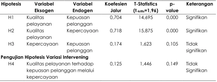 Tabel 13.  Pengujian Hipotesis  Hipotesis  Variabel  Eksogen  Variabel  Endogen  Koefesien Jalur  T-Statistics (t-kritis =1,96)   p-value  Keterangan  H1  Kualitas  pelayanan  Kepuasan  pelanggan  0,704  14,695  0,000  Signifikan  H2  Kualitas  pelayanan  
