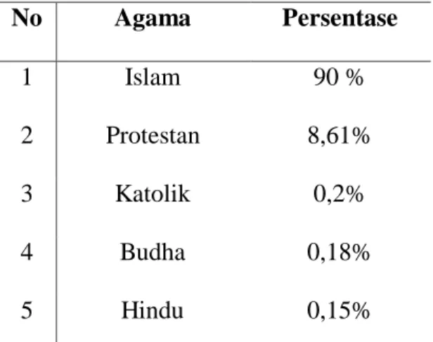 Tabel 1. Persentase Penduduk menurut Agama 