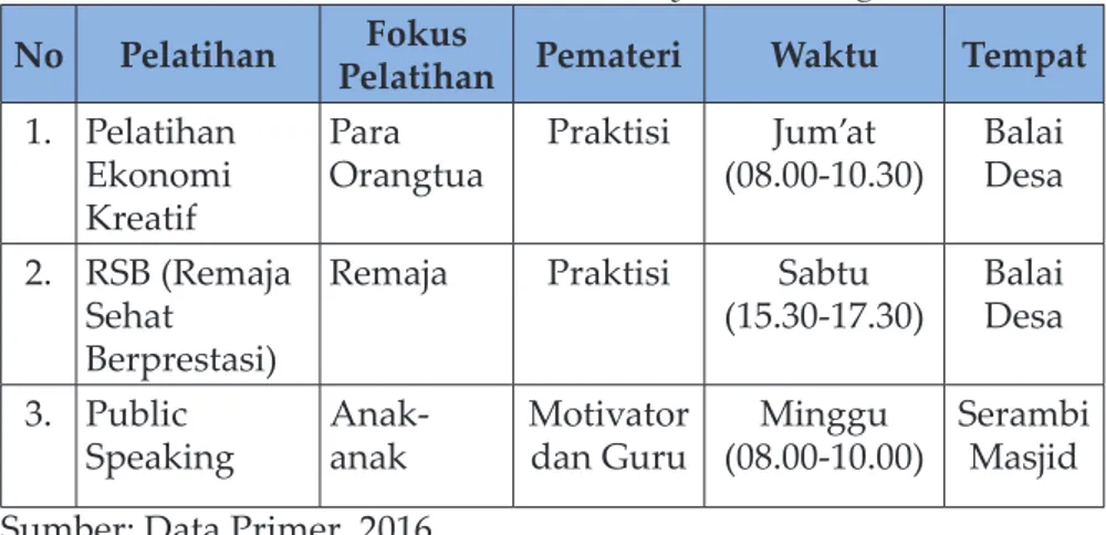 Tabel 1. Jadwal Bentuk Pemberdayaan Karang Taruna