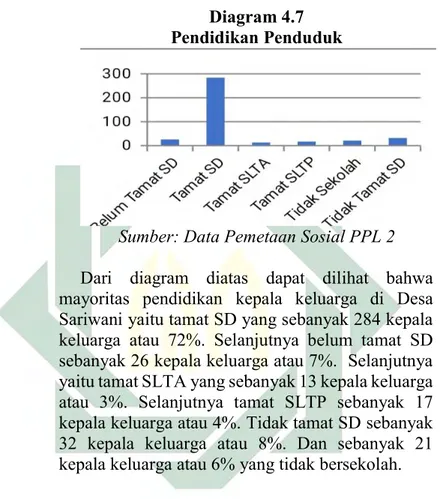 Diagram 4.7  Pendidikan Penduduk 