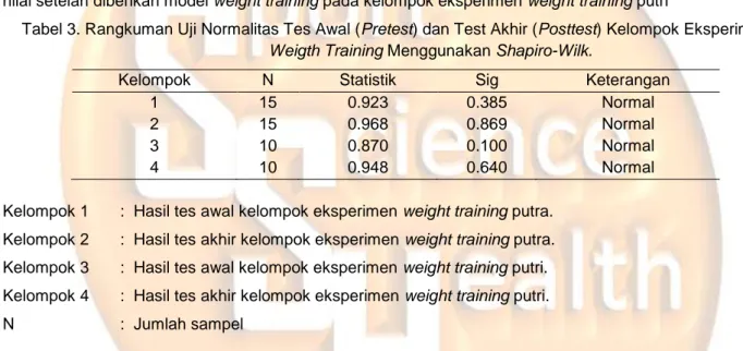 Tabel 3. Rangkuman Uji Normalitas Tes Awal (Pretest) dan Test Akhir (Posttest) Kelompok Eksperimen  Weigth Training Menggunakan Shapiro-Wilk