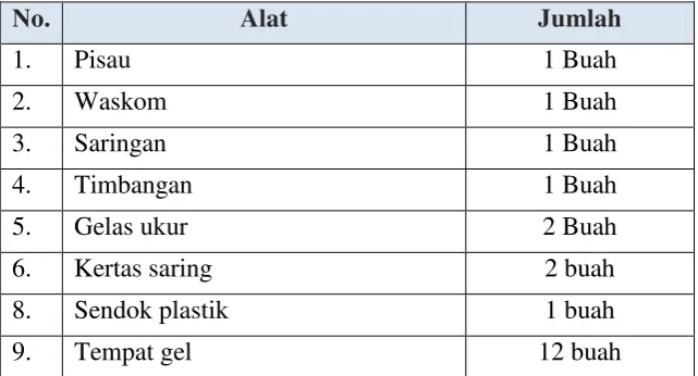 Tabel  3.1 Alat Yang Digunakan Untuk Eksperimen 
