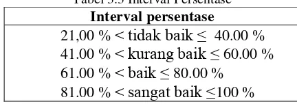 Tabel 3.3 Interval Persentase  