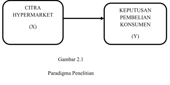 Gambar 2.1  Paradigma Penelitian  C.  HIPOTESIS 