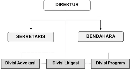 Gambar 1. Gambar Struktur Pengurus LBH Pers Makassar 