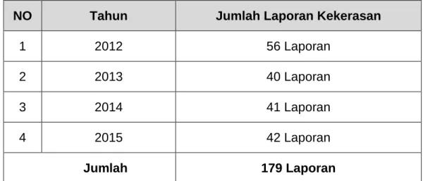 Tabel 2.   Data  Laporan  Kekerasan  Terhadap  Wartawan  Di  Indonesia  Tahun 2012-2015 