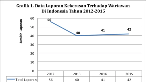 Grafik 1. Data Laporan Kekerasan Terhadap Wartawan  Di Indonesia Tahun 2012-2015