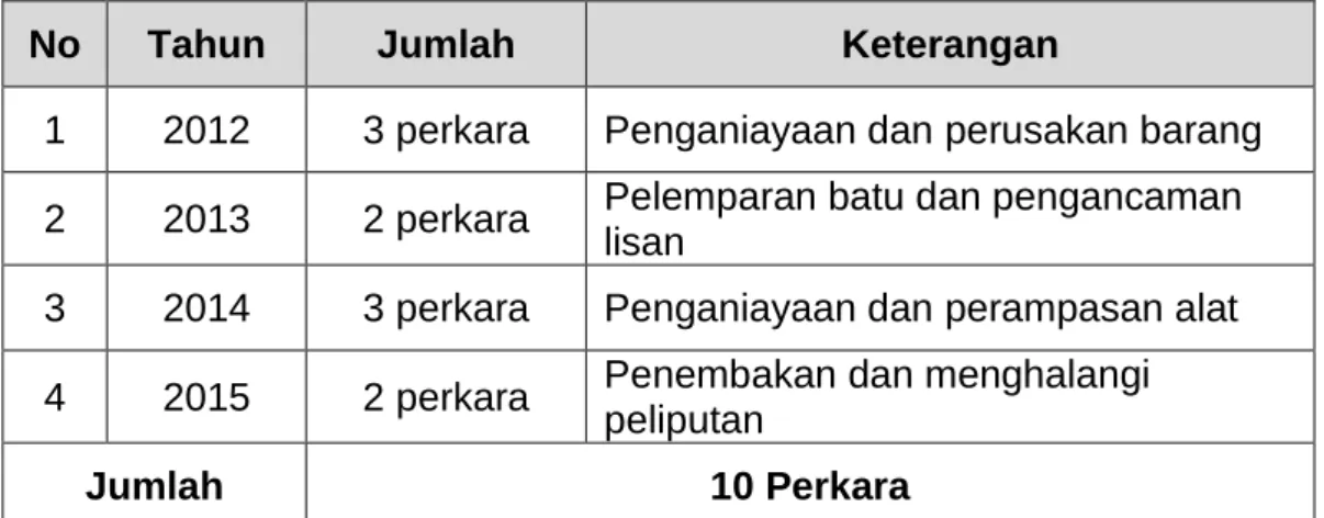Tabel 3.   Data  Perkara  Pidana  yang  Melibatkan  Wartawan  Di  Kota  Makassar Tahun 2012-2015 