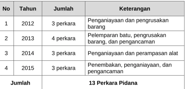 Tabel  4.  Data  Perkara  Pidana  yang  Melibatkan Wartawan  dan  Ditangani  LBH Pers Makassar Tahun 2012-2015 