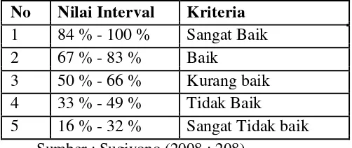 Tabel 3. Kategori Kelas Interval 