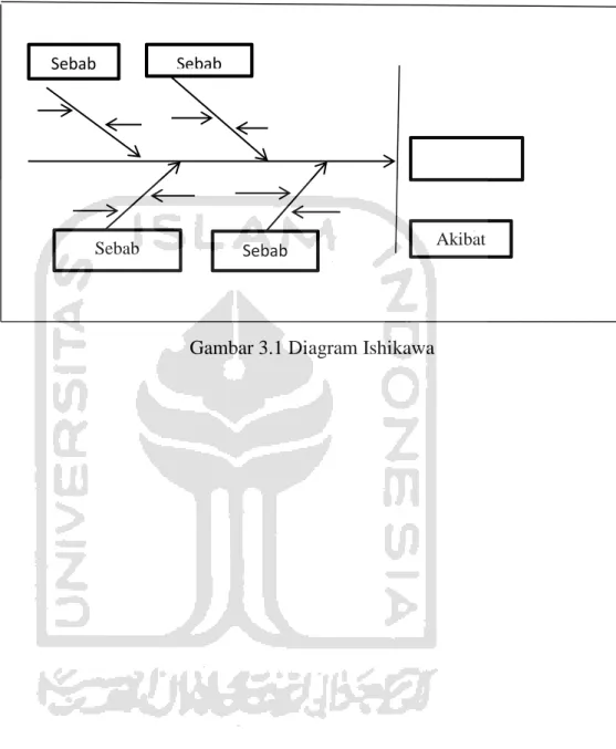 Gambar 3.1 Diagram Ishikawa 