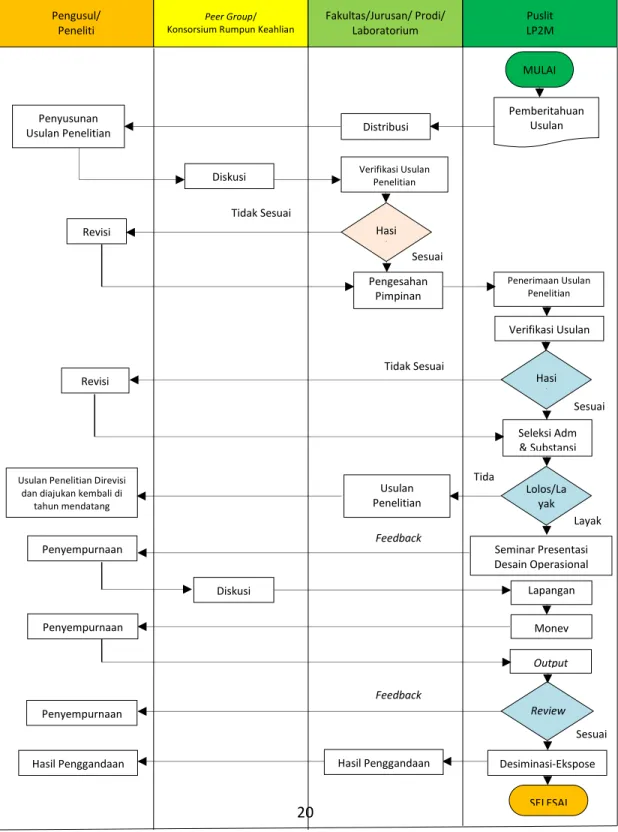 Tabel 4.2. Flow Chart Usulan Proposal Penelitian 