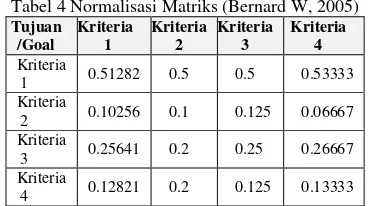 Tabel 4 Normalisasi Matriks (Bernard W, 2005) 