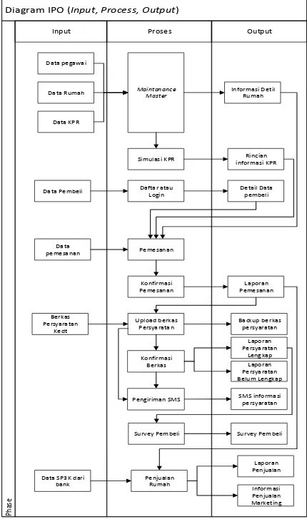 Gambar 2 Diagram IPO (Input-Process-Output) 