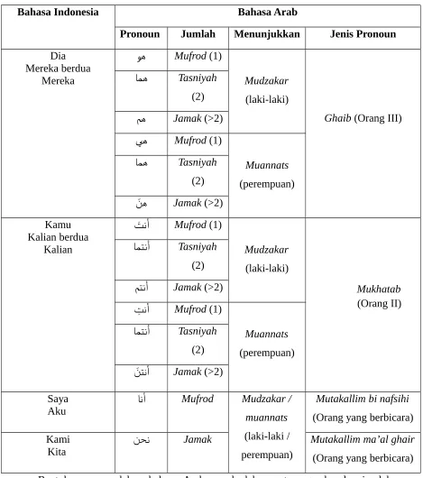 Tabel 11: Kata Ganti Orang