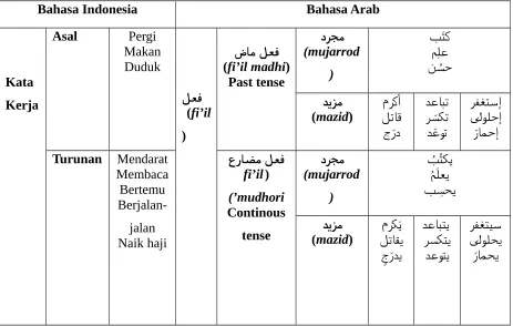 Tabel 1: Kata Kerja 