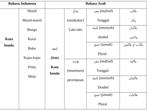Tabel 2: Kata Benda