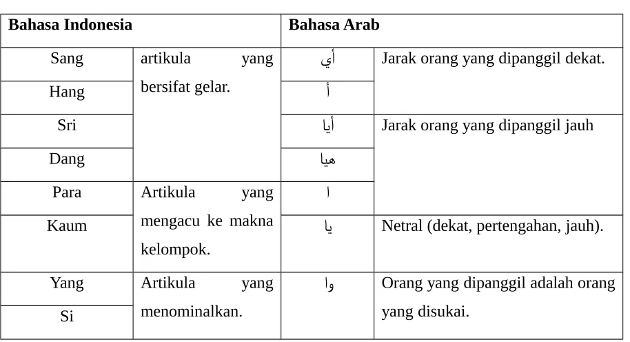 Tabel 3 : Artikula 