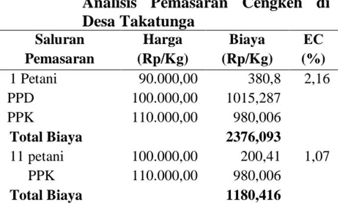 Tabel  2.  Efisiensi  Biaya  Pemasaran  Dalam  Analisis  Pemasaran  Cengkeh  di  Desa Takatunga  Saluran  Pemasaran  Harga  (Rp/Kg)  Biaya  (Rp/Kg)  ЕC  (%)  1 Petani  90.000,00  380,8  2,16  PPD  100.000,00  1015,287    PPK  110.000,00  980,006  Total Bia