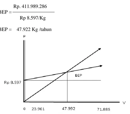 Gambar 1. Grafik nilai Break Event Point (BEP) penjualan . 