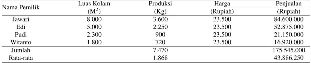 Tabel 3 Penjualan Ikan Mas Perusahaan Sampel Selama 1 Musim Panen
