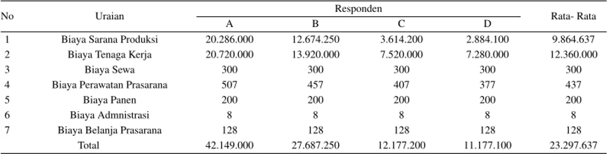 Tabel 5 Biaya Variabel (Modal Kerja) Rata-Rata Dari Perusahaan Responden (Rupiah)