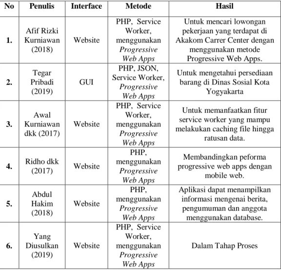 Tabel 2.1. Perbandingan Tinjauan Pustaka 