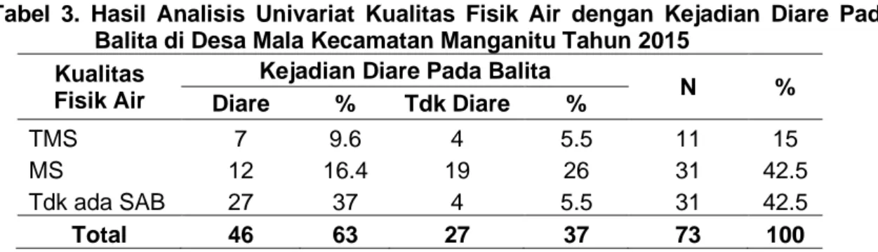 Tabel  3  menjelaskan  bahwa  kualitas  fisik  air  yang  tidak  memenuhi  syarat  (air  berasa,  berwarna/keruh  dan  berbau)  sebanyak  11  SAB  (15%)  dan  balita  yang  menderita diare sebanyak 7 orang balita (9,6%) dan tidak menderita diare sebanyak  