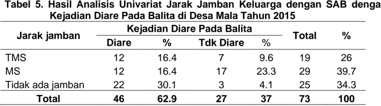 Tabel  5  menjelaskan  bahwa  jarak  jamban  dengan  SAB  yang  tidak  memenuhi  syarat sebanyak 19 jamban (26%) dan balita yang menderita diare sebanyak 12 orang  (16,4%),  balita  yang  tidak  menderita  diare  sebanyak  7  otang  balita  (9,6%),  jarak 
