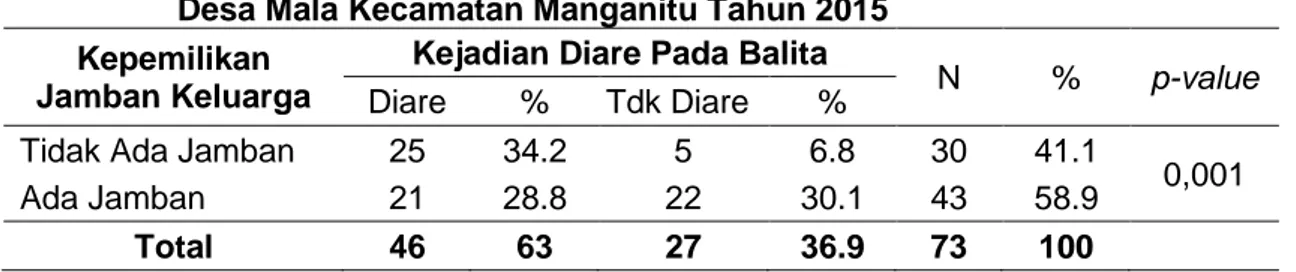 Tabel  7.  Hubungan  Penyediaan  Sarana  Air  Bersih  dengan  Kejadian  Diare  Pada  Balita di Desa Mala Kecamatan Manganitu Tahun 2015 
