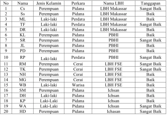 Tabel 4. Tanggapan Responden 