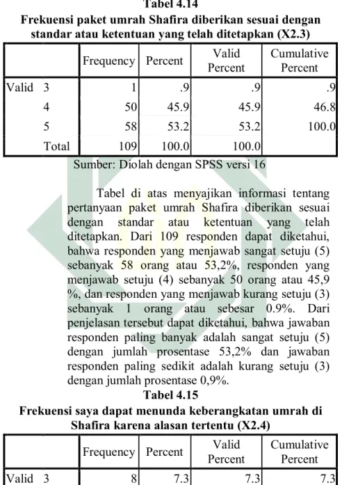 Tabel  di  atas  menyajikan  informasi  tentang  pertanyaan  paket  umrah  Shafira  diberikan  sesuai  dengan  standar  atau  ketentuan  yang  telah  ditetapkan