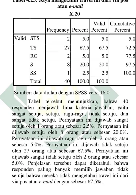 Tabel 4.25: Saya mengetahui travel ini dari via pos  atau e-mail 