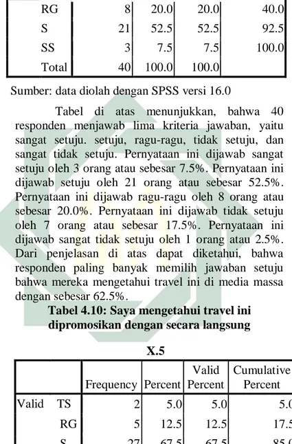 Tabel 4.10: Saya mengetahui travel ini  dipromosikan dengan secara langsung 