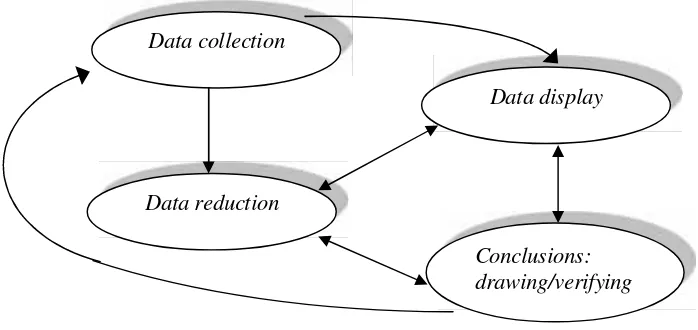Gambar 3.1 Komponen dalam Analisis Data (Interactive Model)