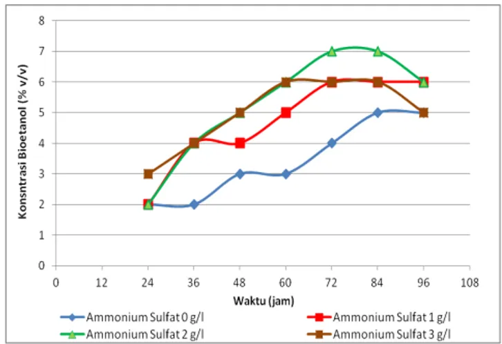 Gambar  3.1  Pengaruh  Konsentrasi  Ammonium  Sulfat  dan  Waktu  Fermentasi  terhadap Konsentrasi Bioetanol 