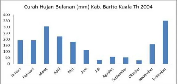 Gambar  1.  Pola  curah  hujan  bulanan  di  lahan  pasang  surut  kabupaten  Barito  Kuala,  Kalimantan Selatan  