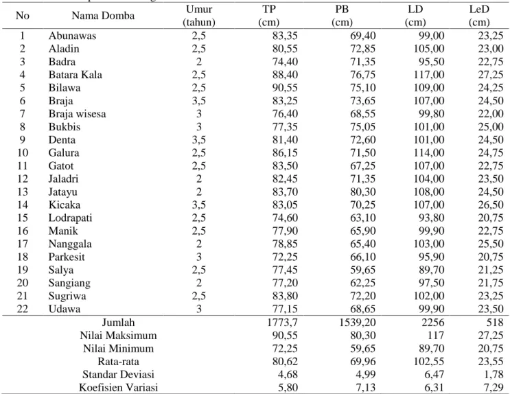 Tabel  2. Data  Ukuran  Tubuh  dan  Bobot  Badan Domba  Garut jantan di Daerah  Sumber  Bibit  Domba  di Kabupaten Bandung