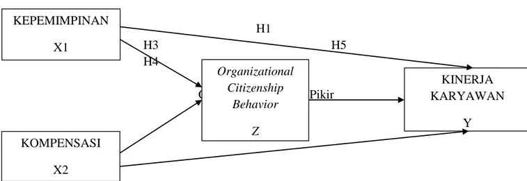 Gambar 1 : Kerangka Pikir KEPEMIMPINAN X1  KOMPENSASI  X2  KINERJA  KARYAWAN Y Organizational Citizenship Behavior Z 