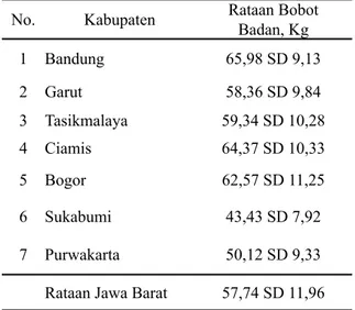 Tabel 1. Rataan Bobot Badan Domba Garut  Jantan Tipe Tangkas di  Masing-masing Kabupaten di Jawa Barat