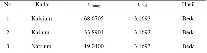 Tabel 4.4 Hasil uji beda nilai rata-rata kadar kalsium, kalium dan natrium antar sampel 