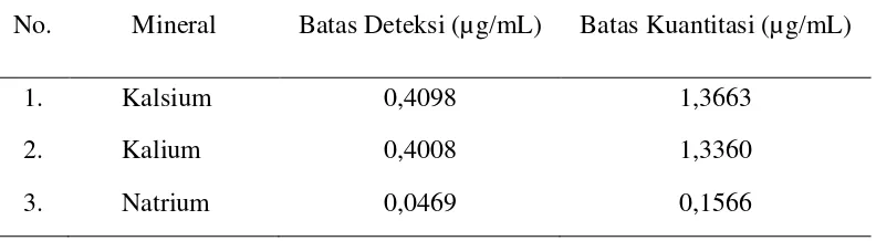 Tabel 4.5 Batas deteksi dan batas kuantitasi kalsium, kalium dan natrium 