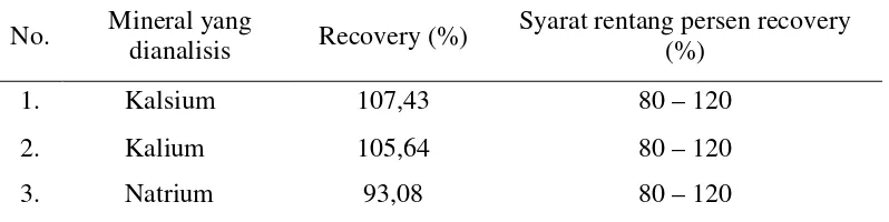 Tabel 4.6 Persen uji perolehan kembali (recovery) kadar kalsium, kalium dan natrium 