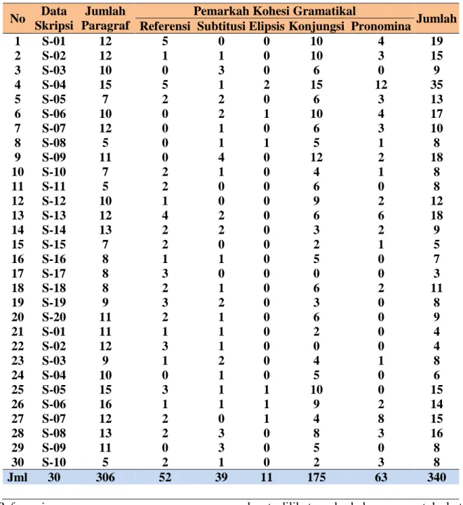 Tabel  3.  Distribusi  Data  Pemarkah  Kohesi  Gramatikal  pada  Paragraf  dalam  Skripsi  Mahasiswa Program Studi Pendidikan Bahasa dan Sastra Indonesia Tahun 2010  No  Data 