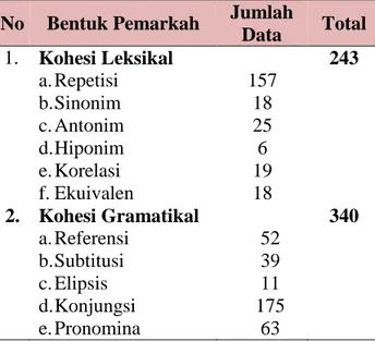 Tabel 1.  Rekapitulasi  Pemarkah  Kohesi  Leksikal dan Kohesi Gramatikal  No  Bentuk Pemarkah  Jumlah 