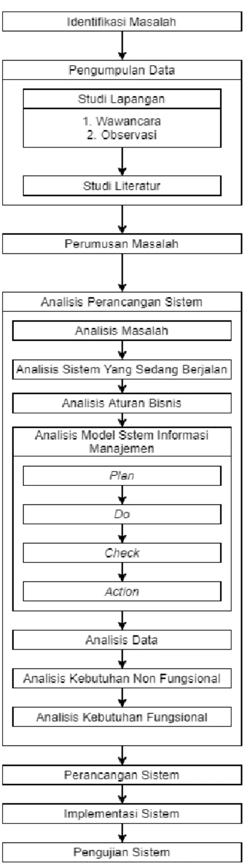 Gambar 1. 1 Metodologi Penelitian 