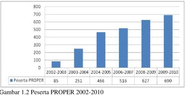Gambar 1.2 Peserta PROPER 2002-2010 