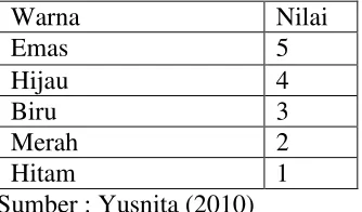 Tabel 3.2  Penilaian Peringkat PROPER 